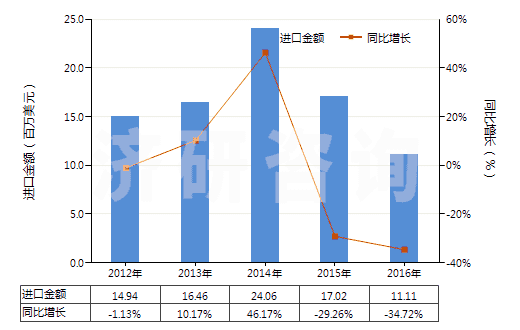 2012-2016年中國(guó)浸涂、覆蓋的化纖長(zhǎng)絲無紡織物（平米重≤25g）(HS56031110)進(jìn)口總額及增速統(tǒng)計(jì)